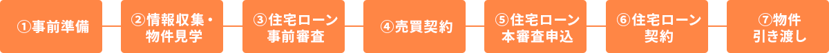 ①事前準備②情報収集・物件見学③住宅ローン事前審査④売買契約⑤住宅ローン本審査申込⑥住宅ローン契約⑦物件引き渡し