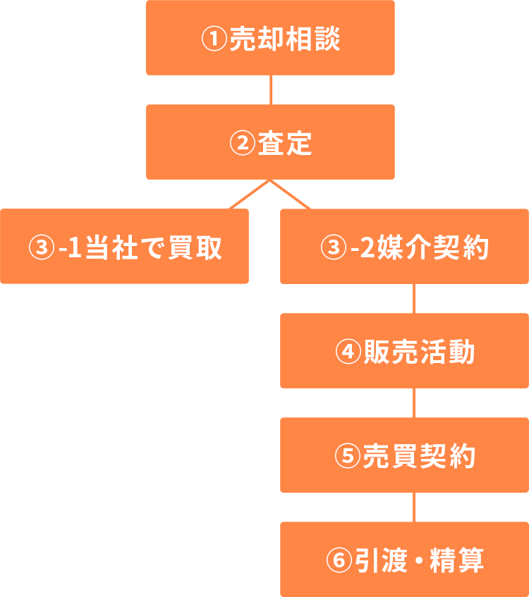 ①売却相談②査定③-1当社で買取③-2媒介契約④販売活動⑤売買契約⑥引渡・精算